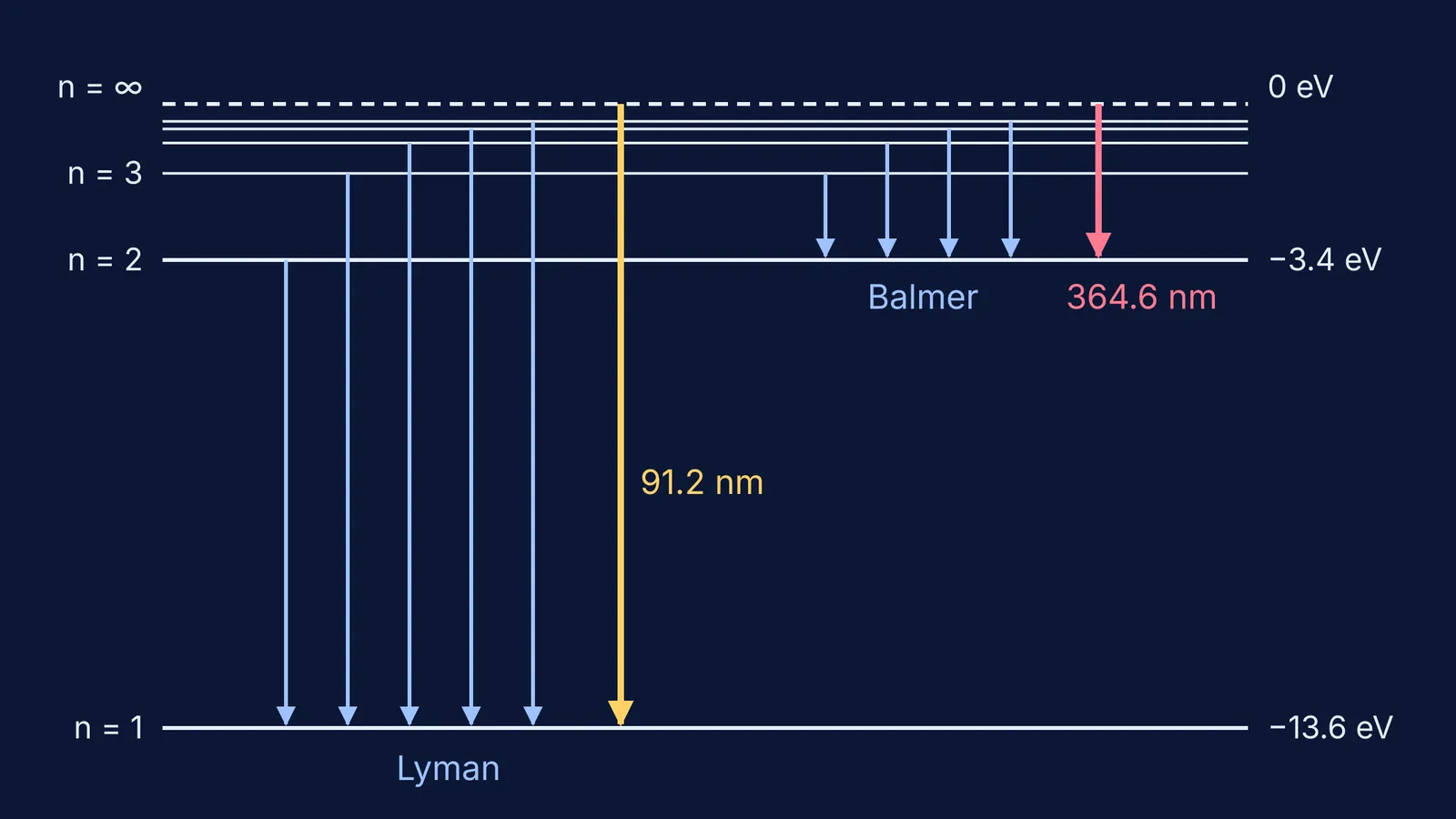 Hydrogen energy levels with Lyman and Balmer transitions and their series limits