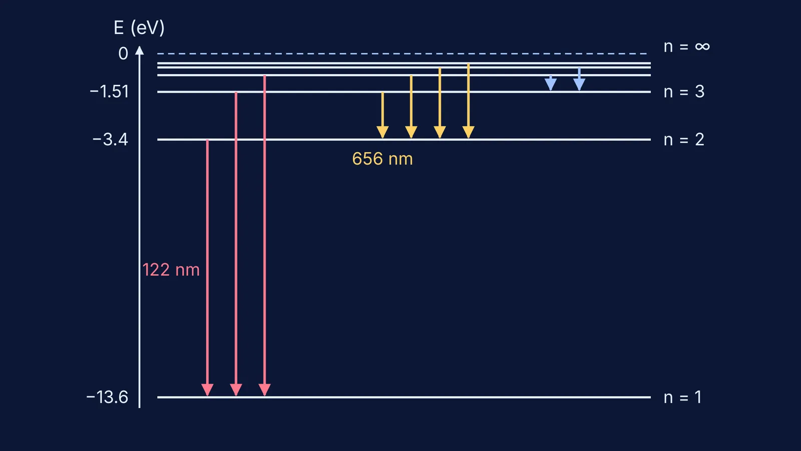 Hydrogen energy levels with Lyman, Balmer and Paschen transitions drawn as arrows
