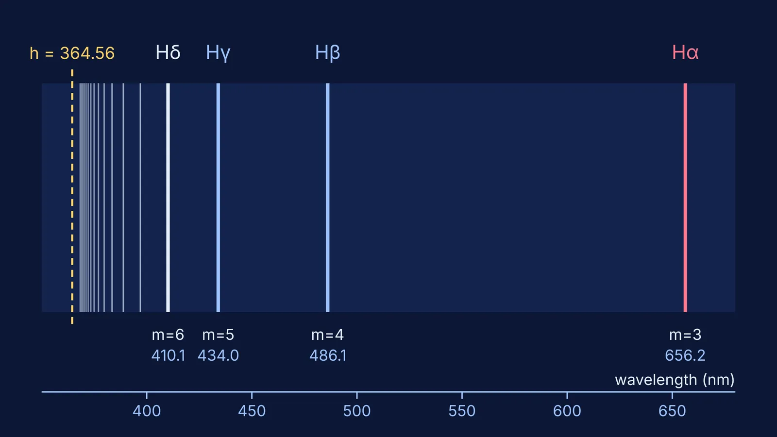 Hydrogen's Balmer lines on a wavelength scale, crowding towards a dashed series limit