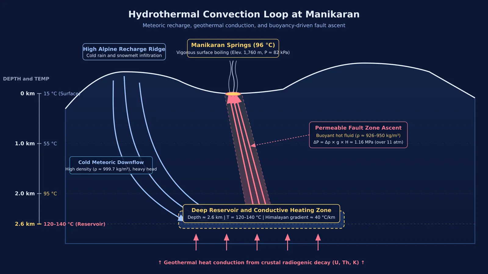 Hydrothermal convection loop diagram showing deep geothermal heating and buoyant fault ascent