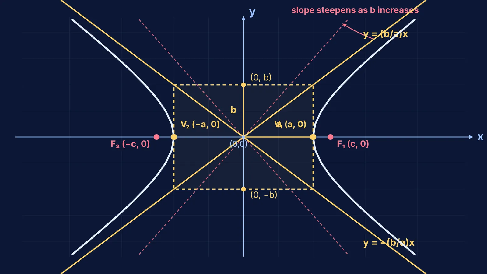 Hyperbola graph with central rectangle, foci, vertices, and turning asymptote guidelines