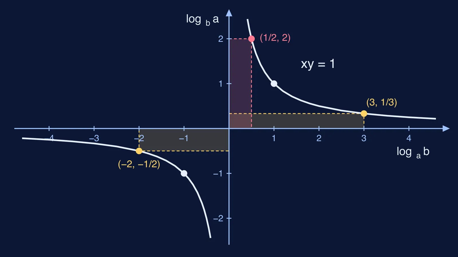 Hyperbola xy = 1 with log pairs plotted and unit-area rectangles