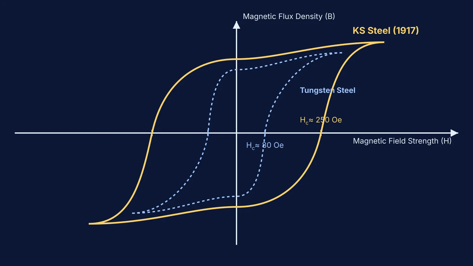 Hysteresis loops comparing KS steel to tungsten steel