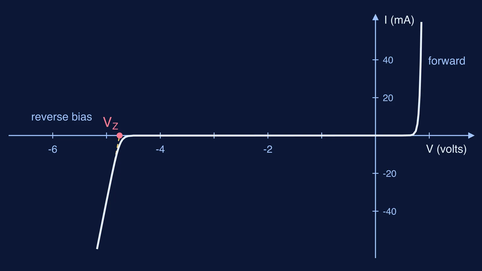 I-V curve of a 5.1 V Zener diode with breakdown line extended to Vz