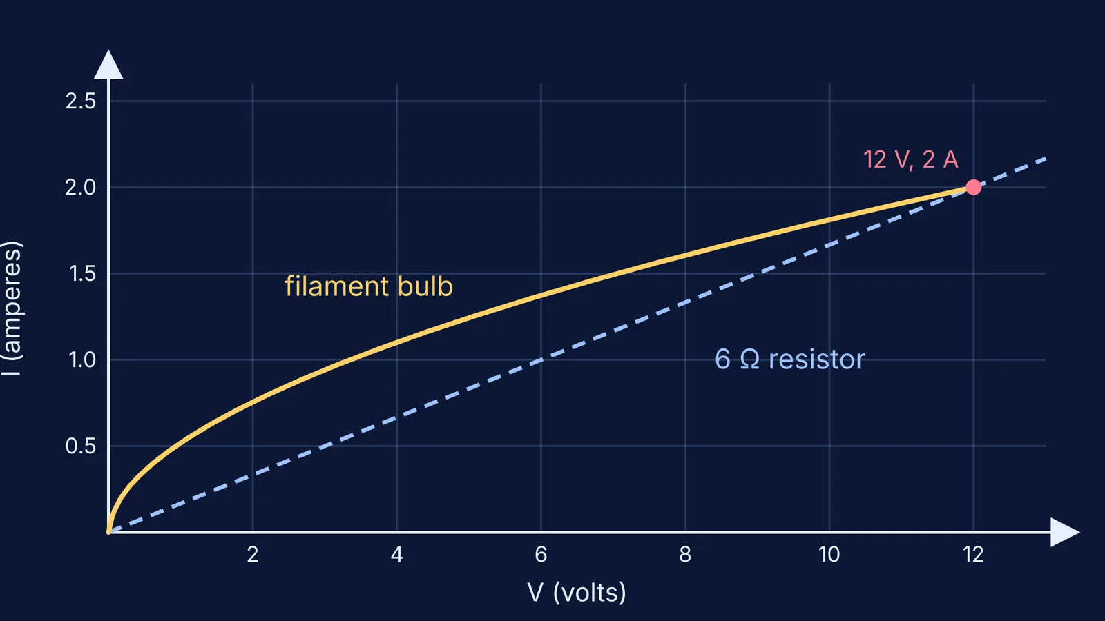 I-V graph: curved filament bulb line against a straight 6 ohm resistor line