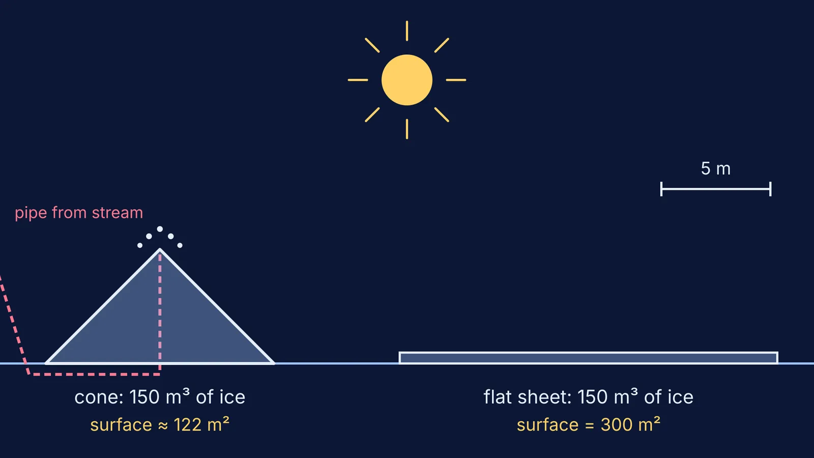 Ice cone and flat ice sheet of equal volume drawn to the same scale