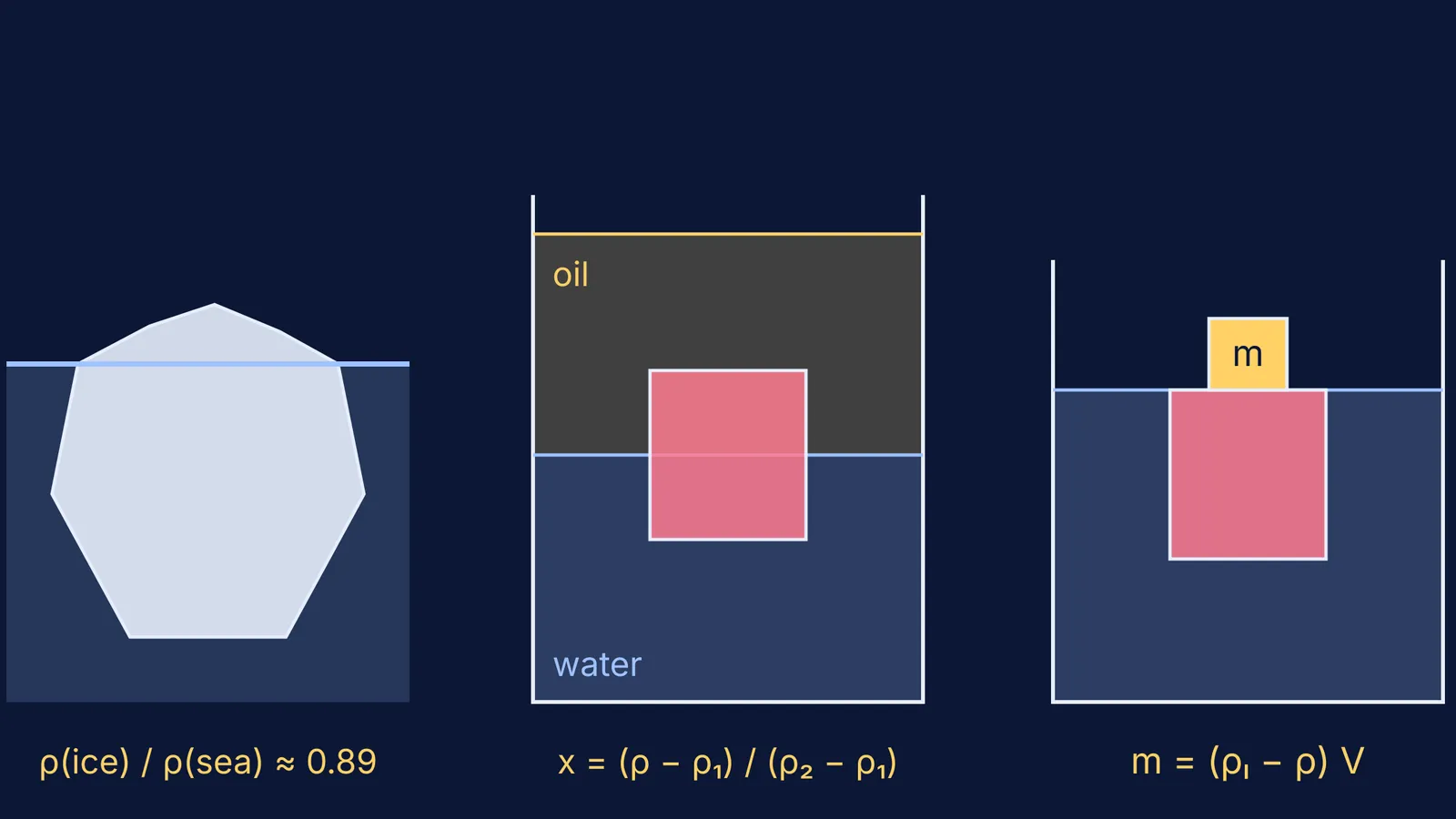 Iceberg mostly submerged, block between oil and water, loaded block at brim