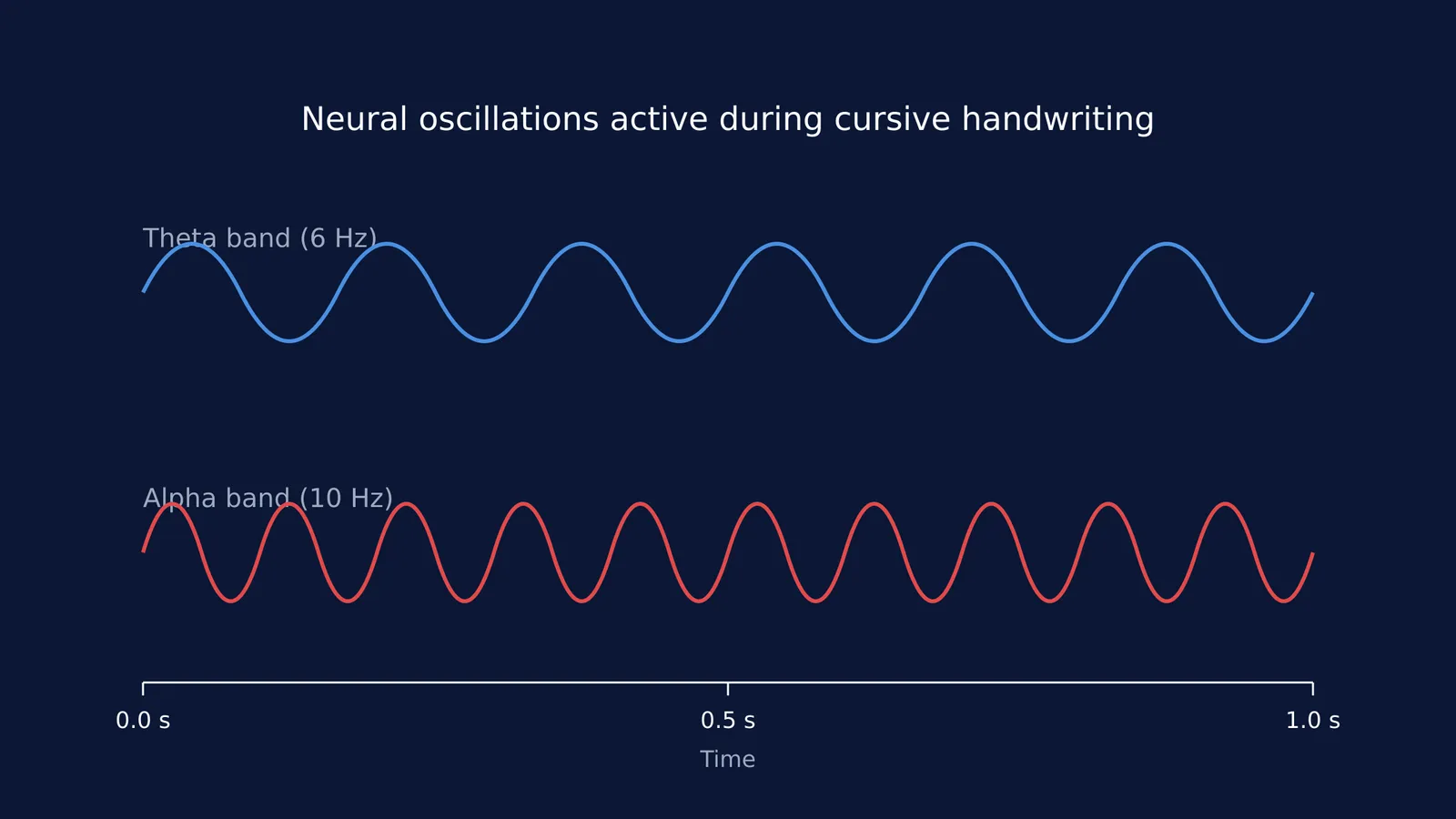 Idealised graphs of 6 Hz theta and 10 Hz alpha brain waves.