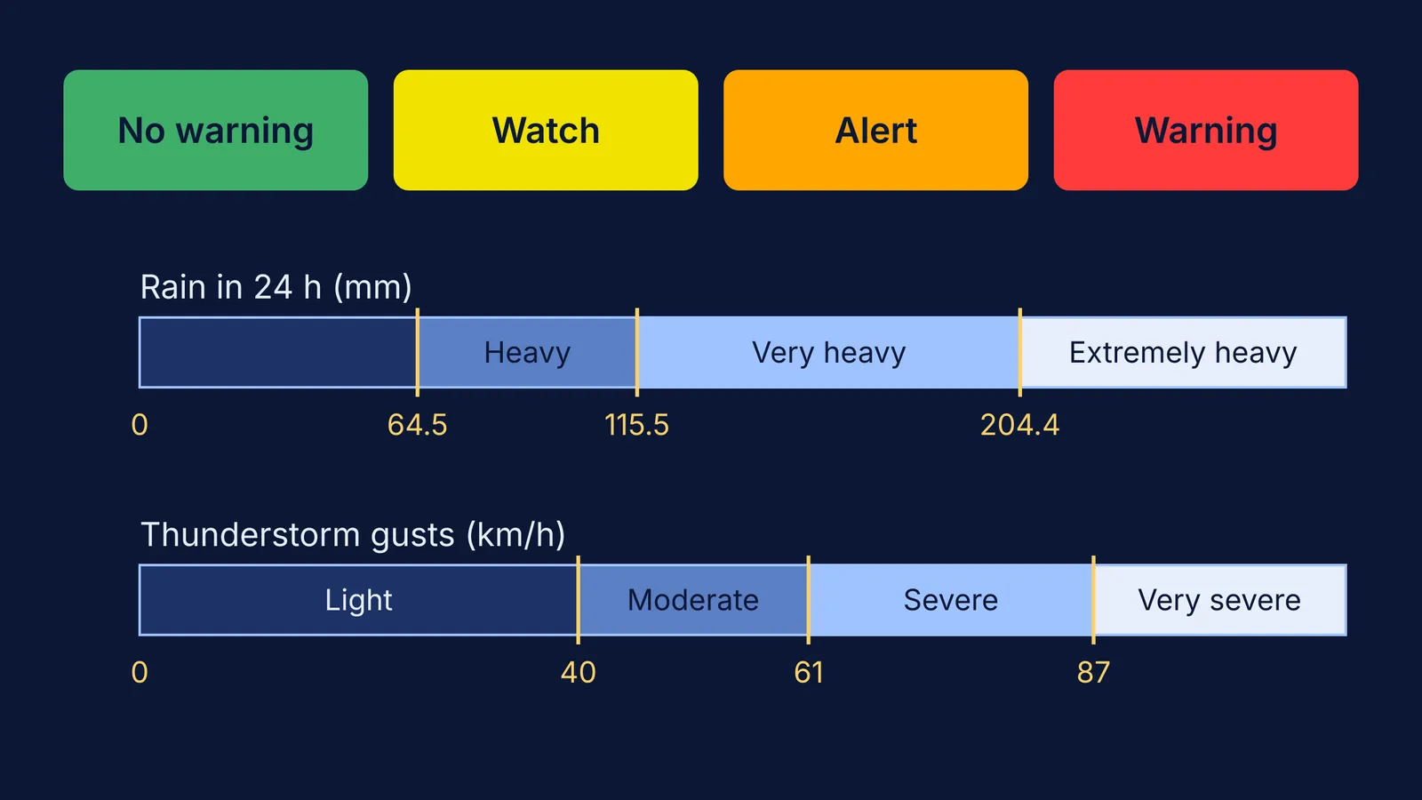 IMD's four warning colours above rain and thunderstorm wind intensity scales