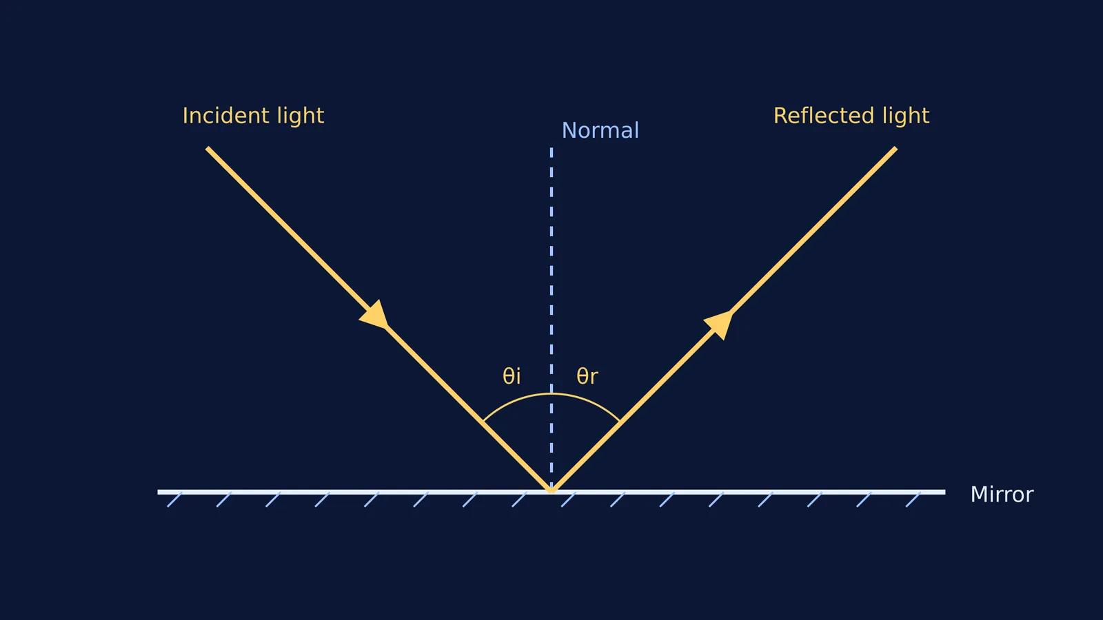 Incident and reflected light rays forming equal angles on a flat mirror.