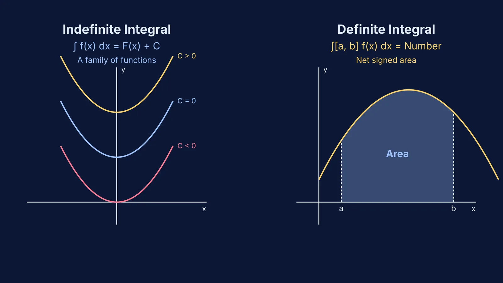Indefinite integral as family of curves, definite integral as area under a curve
