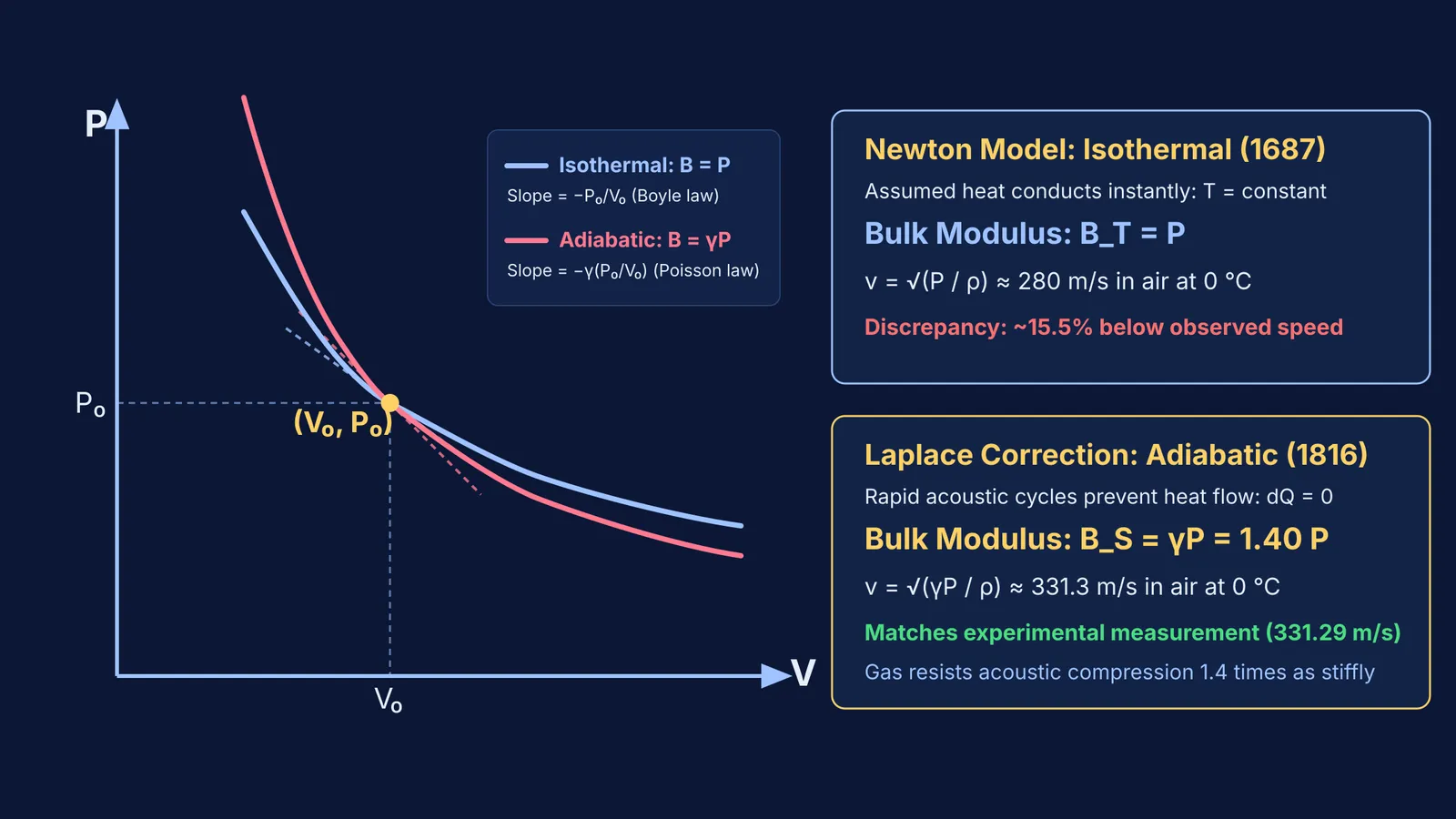 Indicator diagram comparing isothermal and adiabatic gas bulk modulus and sound speeds
