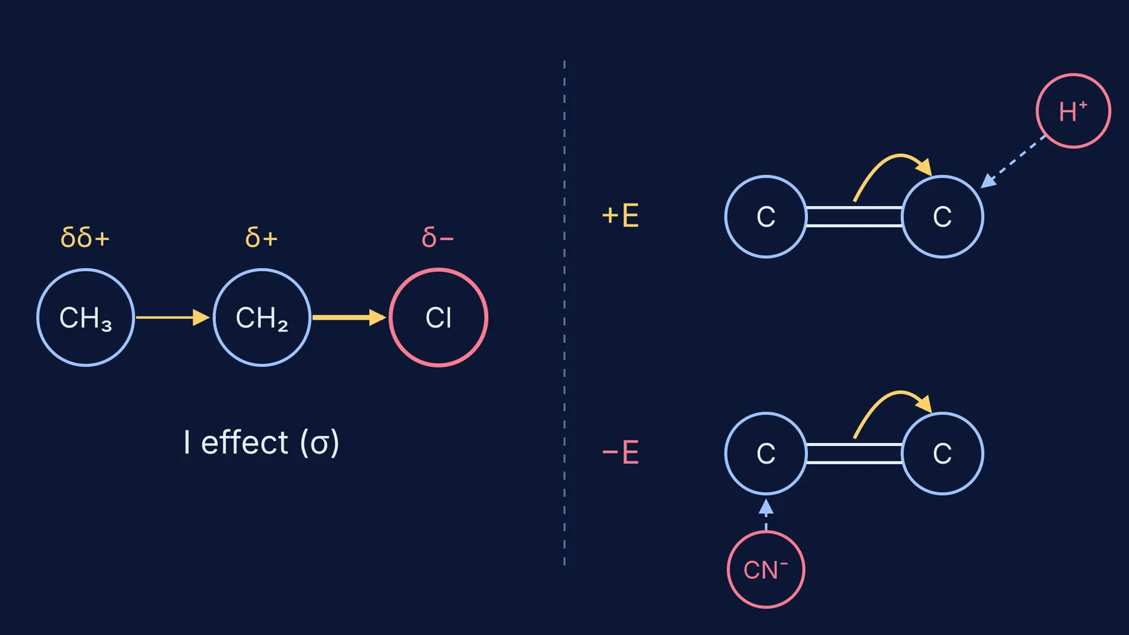 Inductive shift along chloroethane σ bonds beside +E and −E π-electron shifts