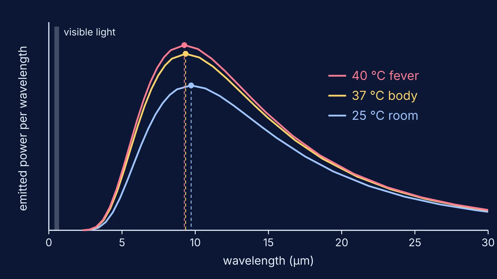 Infrared emission curves for a room, a body and a fever, peaking near 9 µm