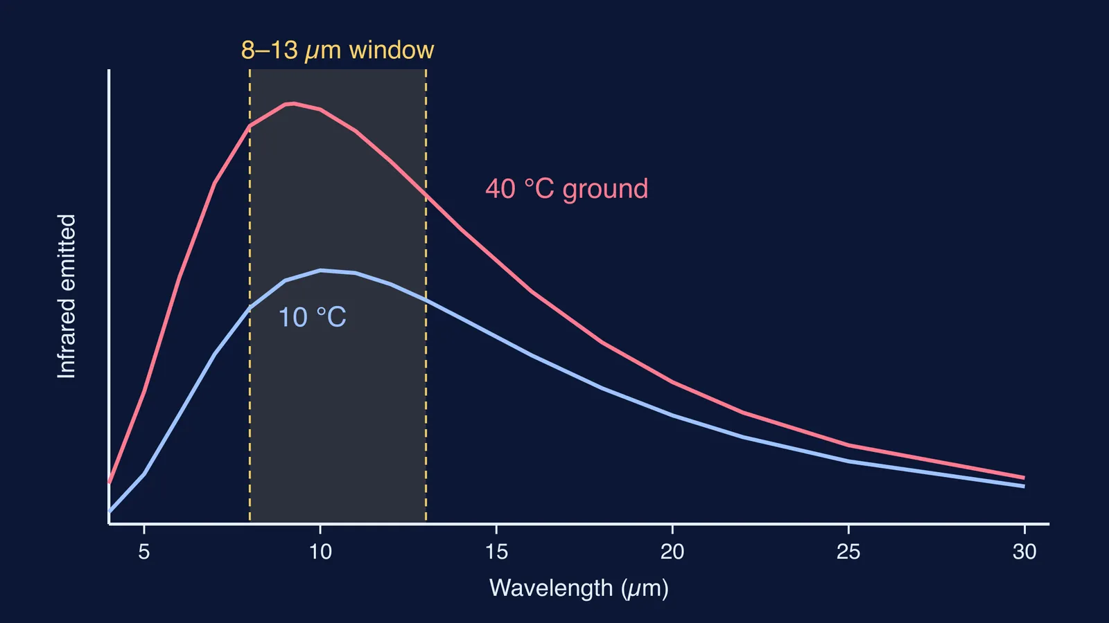 Infrared emission curves of 40 °C and 10 °C ground with 8–13 µm window shaded