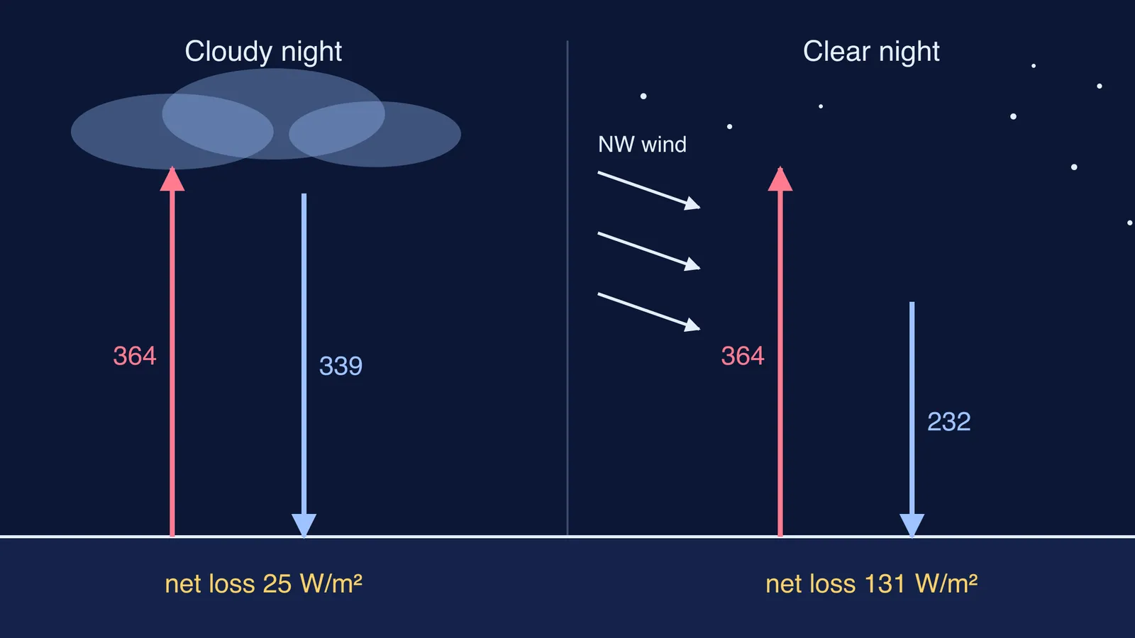 Infrared heat leaving the ground on a cloudy night versus a clear, windy night