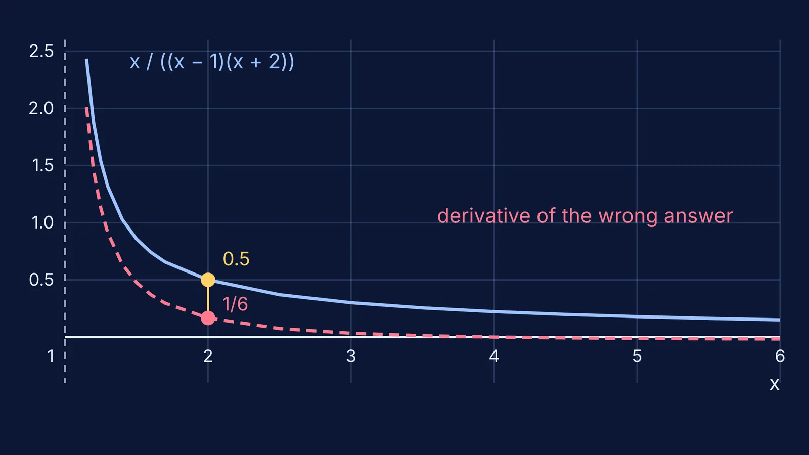 Integrand and the derivative of a wrong antiderivative, disagreeing at x = 2
