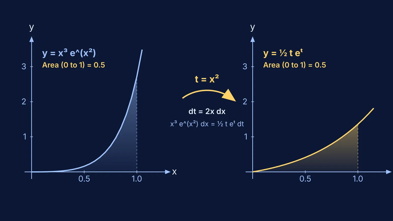 Integrand curves before and after substitution showing equal definite areas of 0.5