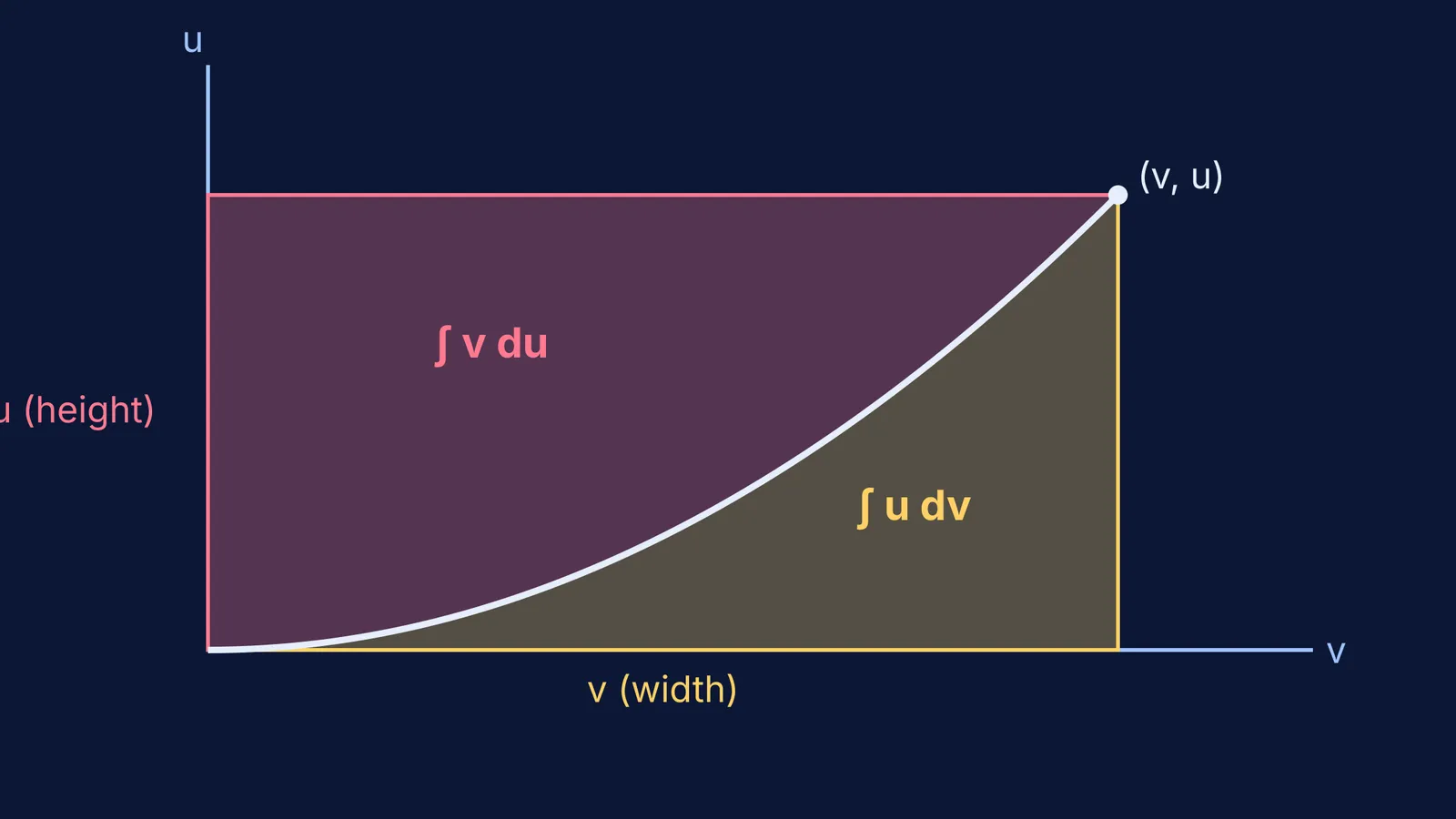 Integration by parts visualised as a rectangle cut into two areas by a curve