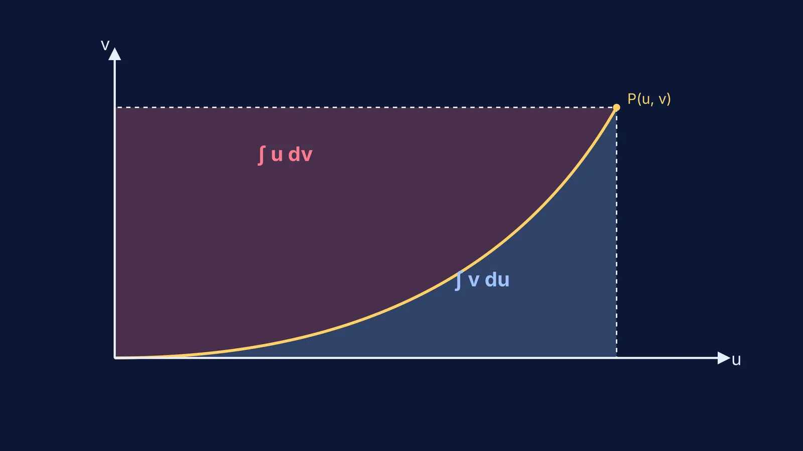 Integration by parts visualised as areas of a rectangle