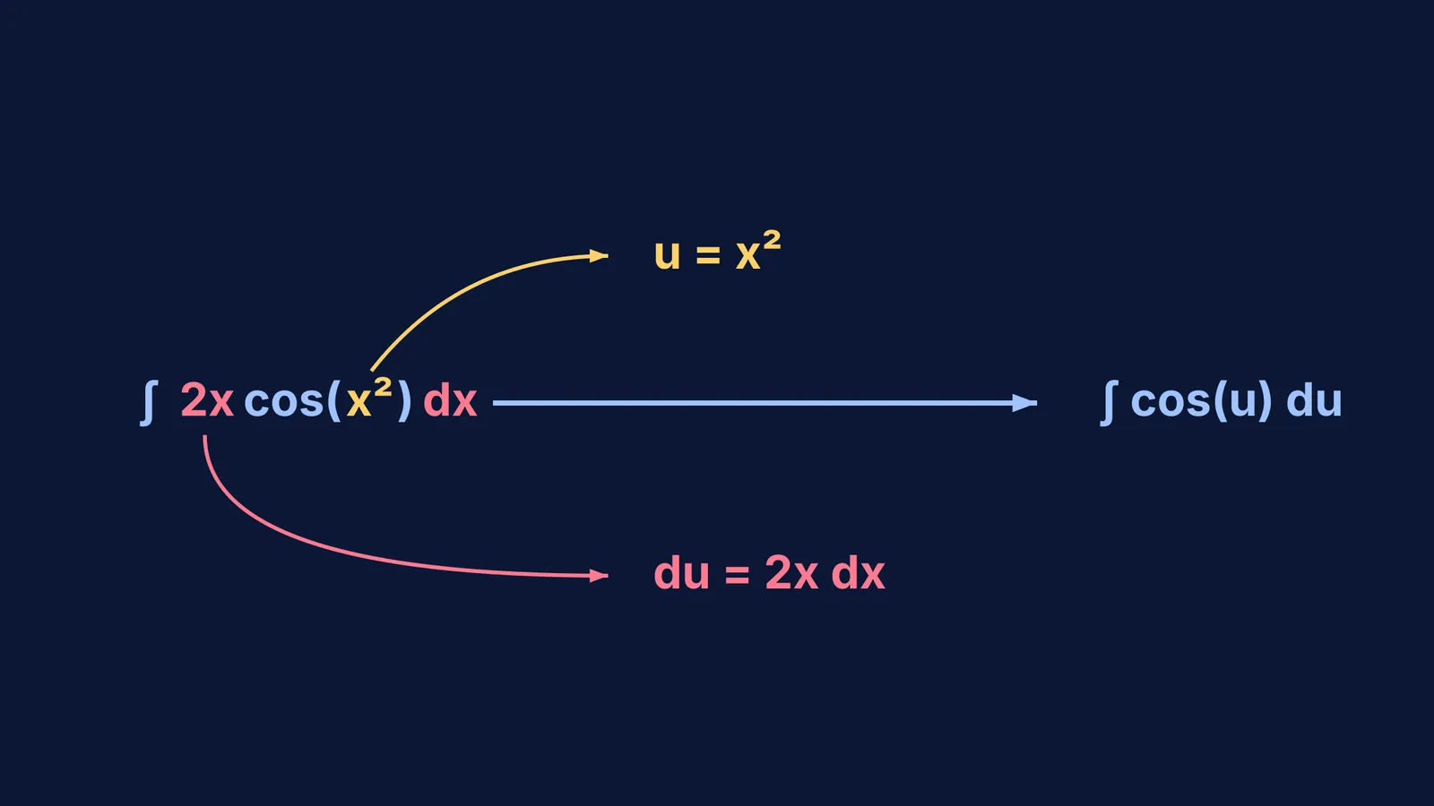 Integration by substitution mapping variables x to u