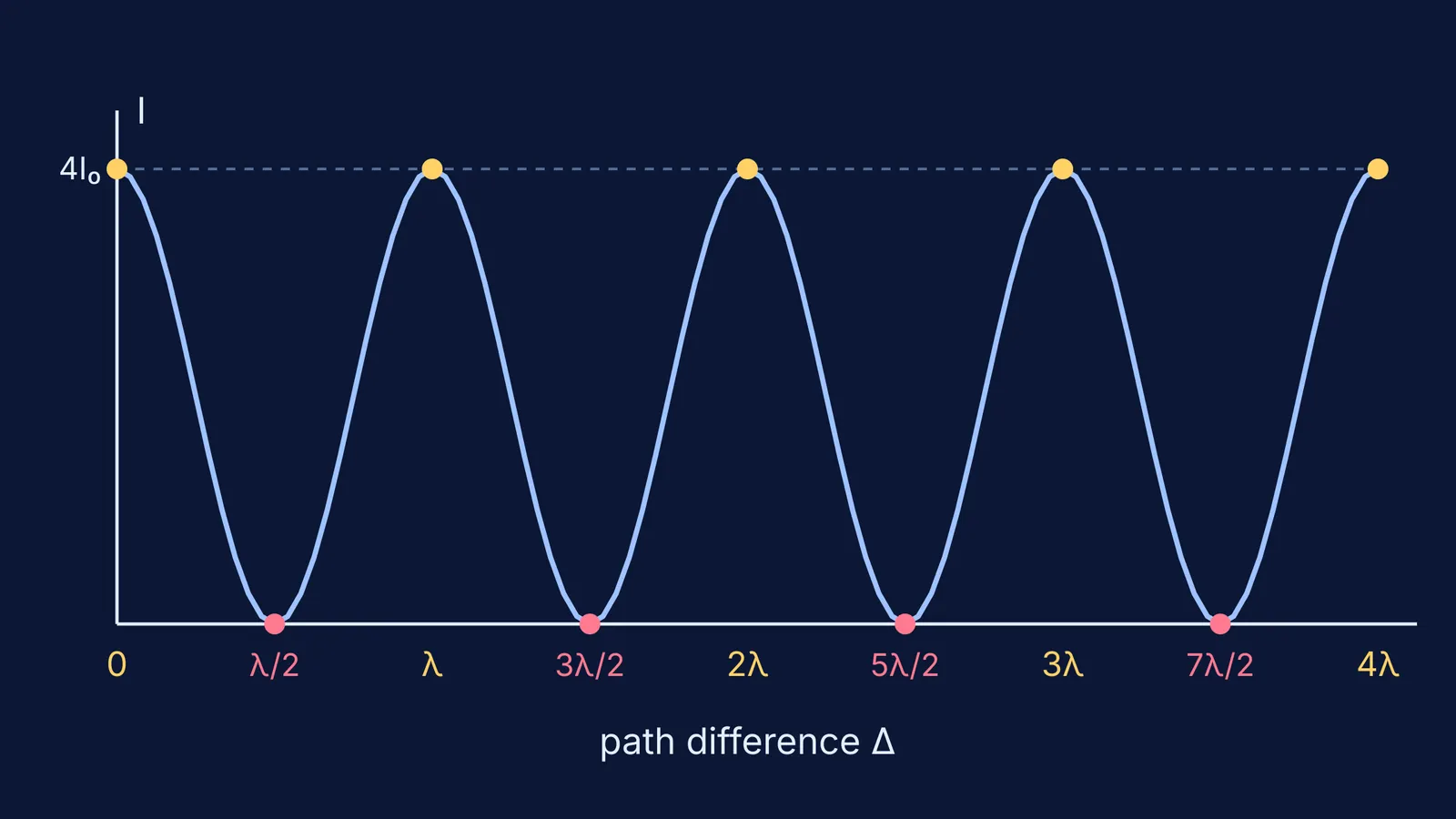 Intensity curve peaking at whole-wavelength path differences, zero at half-wavelengths