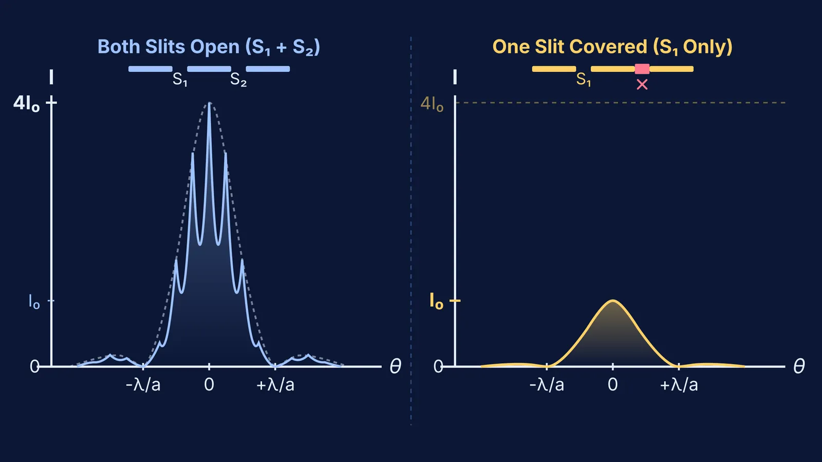 Intensity curves comparing double-slit interference with single-slit diffraction when one slit is covered