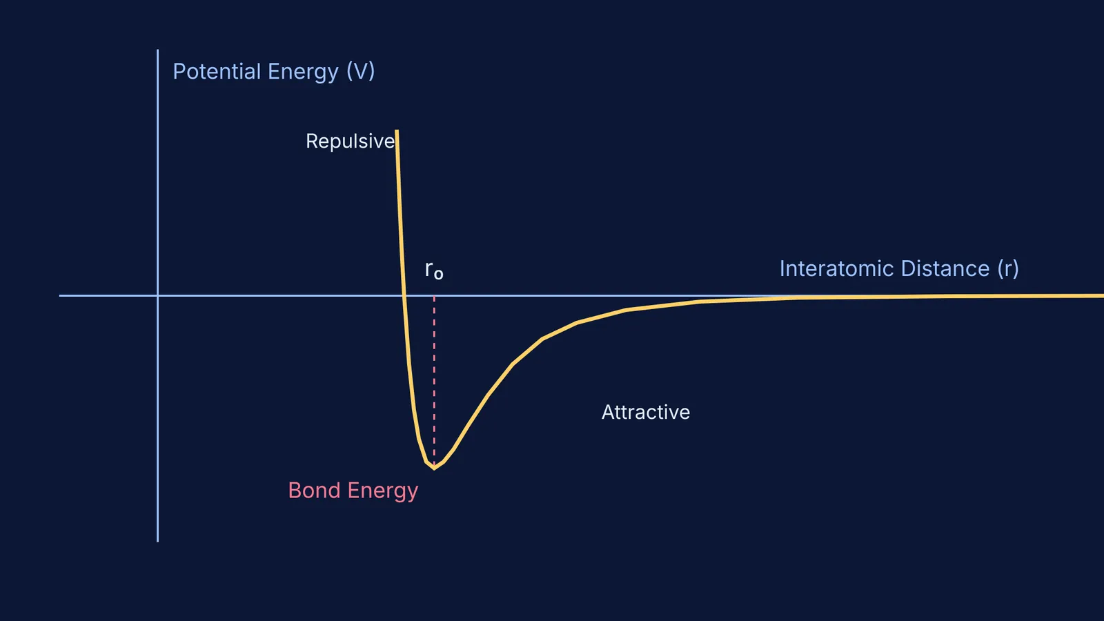 Interatomic potential energy curve showing bond length and energy
