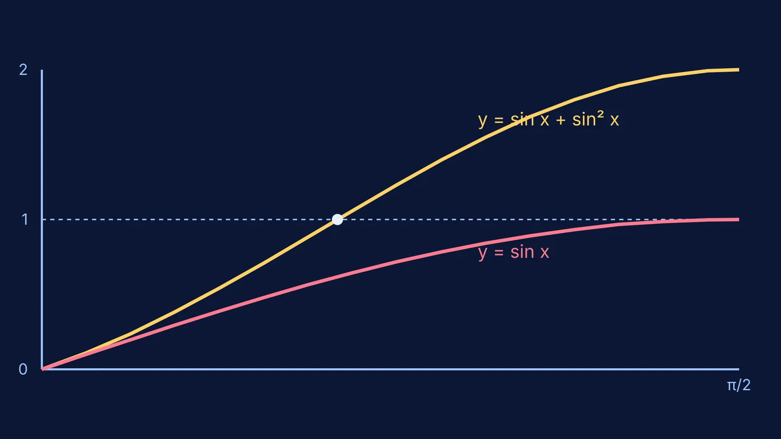 Intersection of y = sin x + sin² x and y = 1