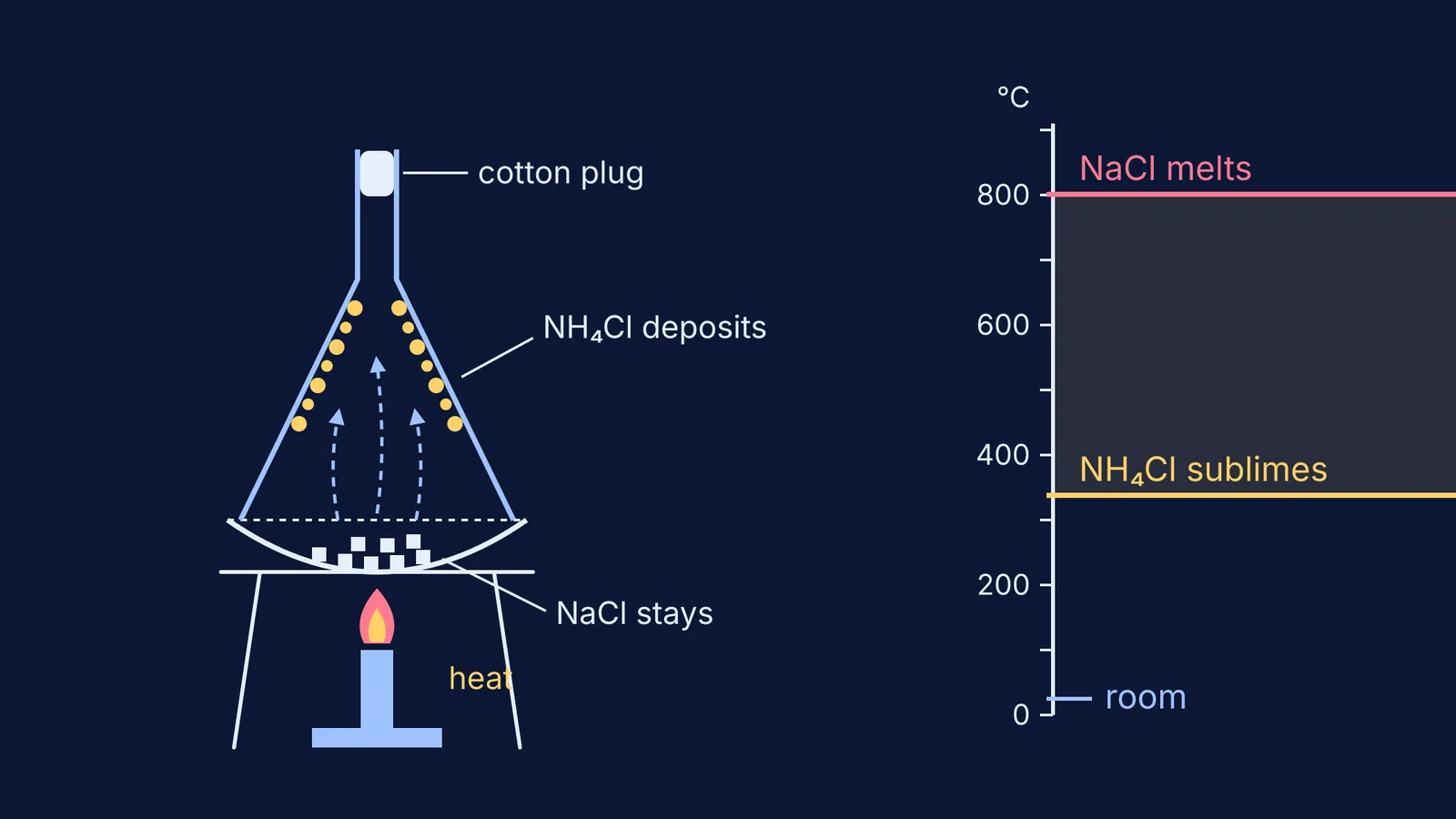 Inverted funnel over heated dish, with ammonium chloride and salt temperature scale