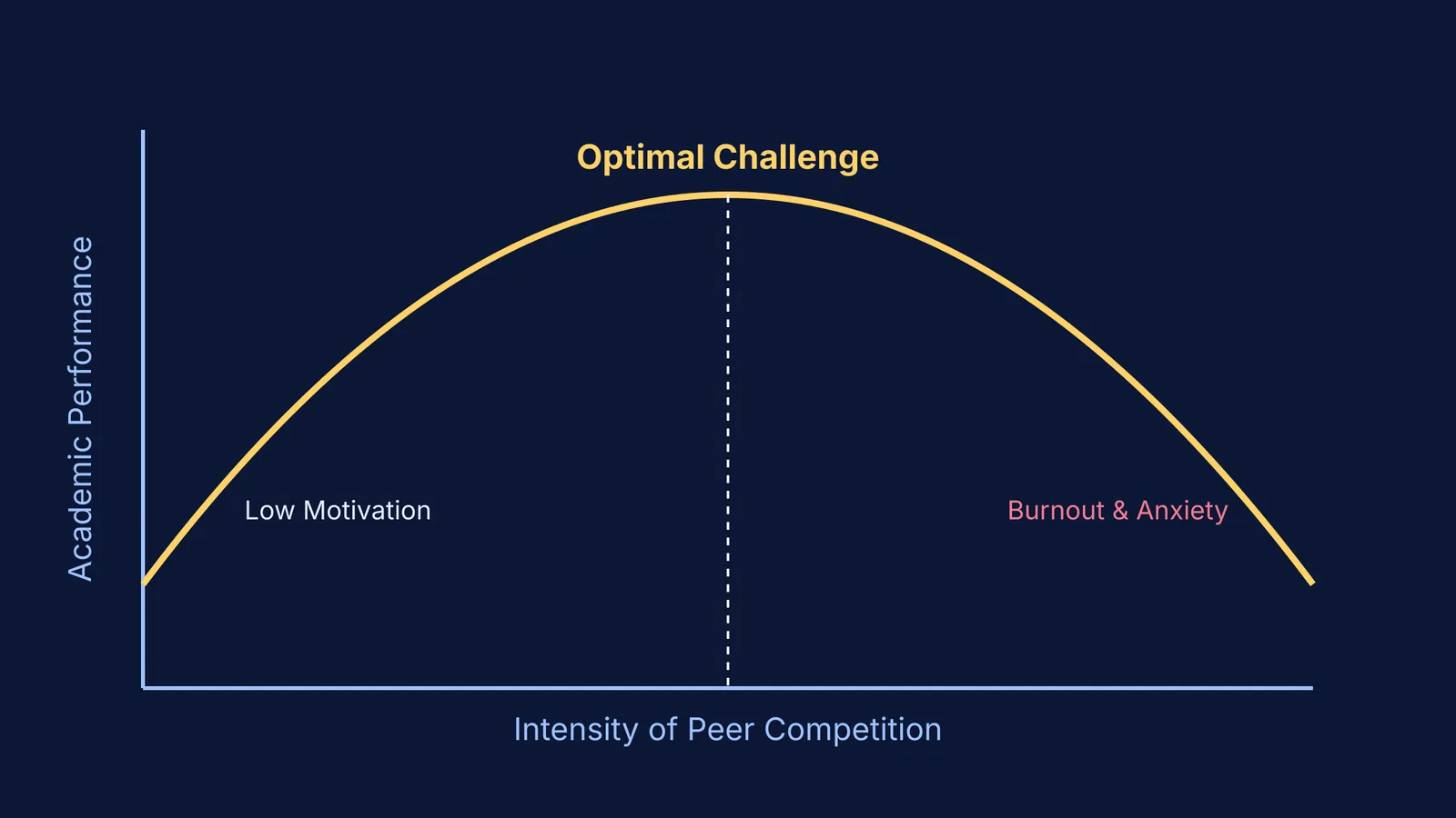 Inverted U-curve showing academic performance versus competition intensity