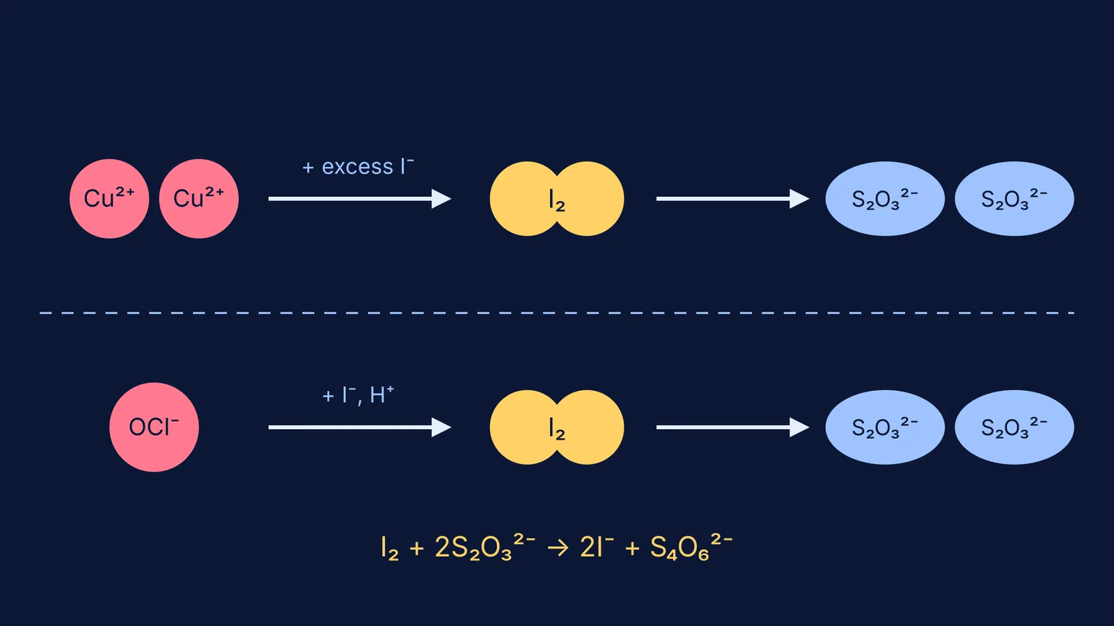 Iodometric mole ratios linking copper and hypochlorite to iodine and thiosulphate