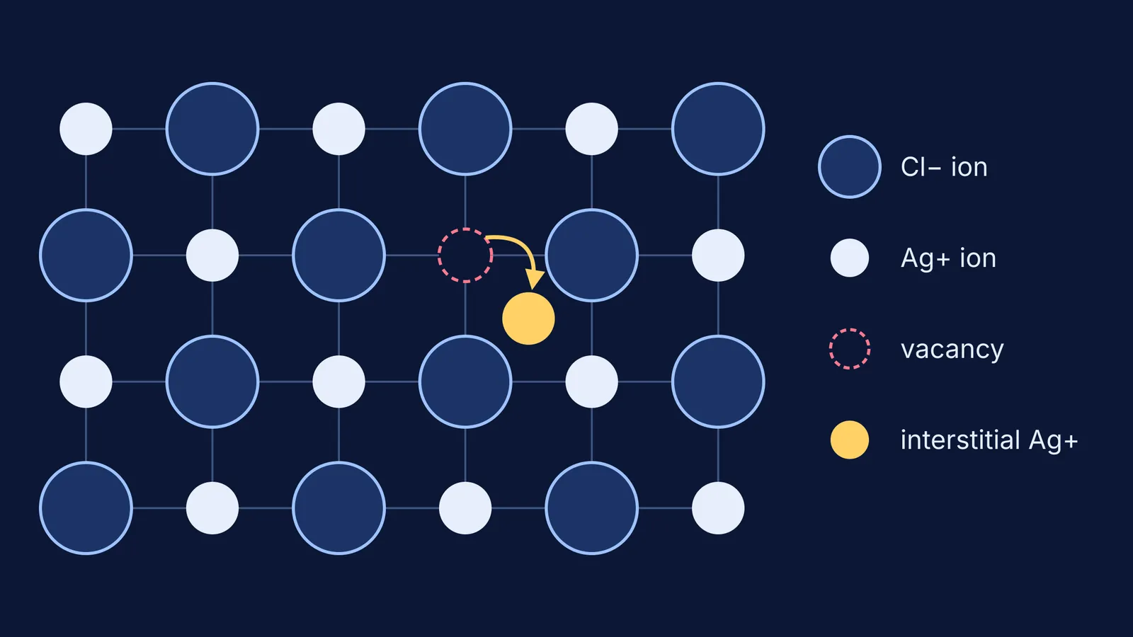 Ionic lattice where one silver ion has jumped from its site into a gap