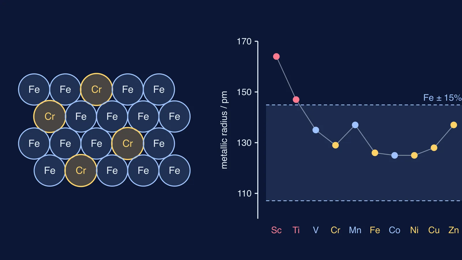 Iron lattice with chromium atoms swapped in, beside a chart of transition metal radii