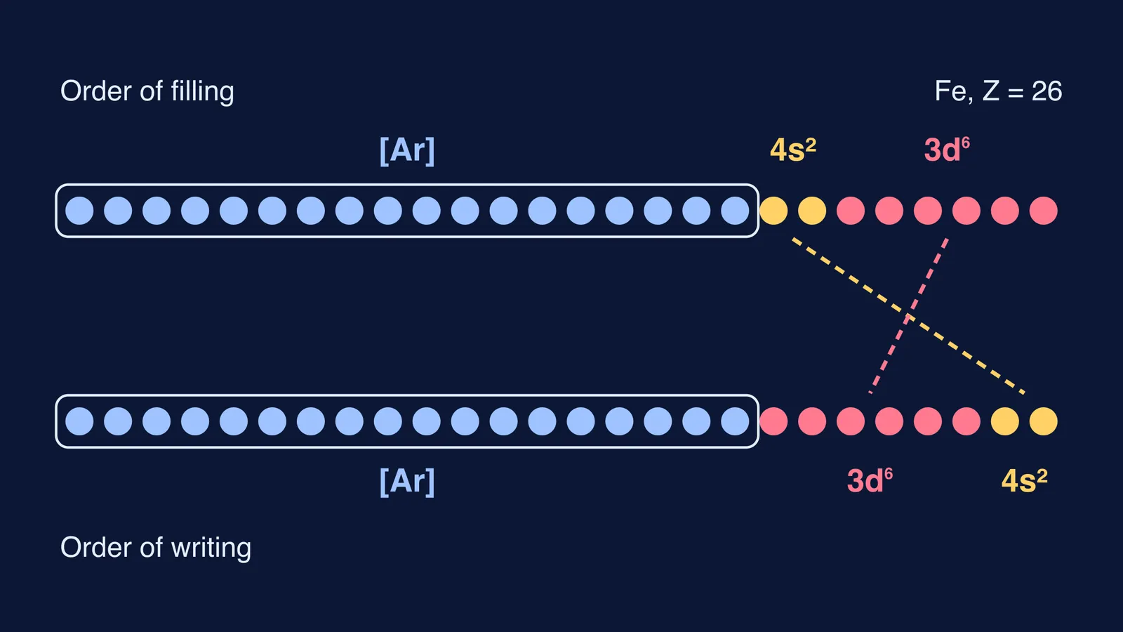 Iron's 26 electrons as an argon core, 4s² and 3d⁶, filled then rewritten