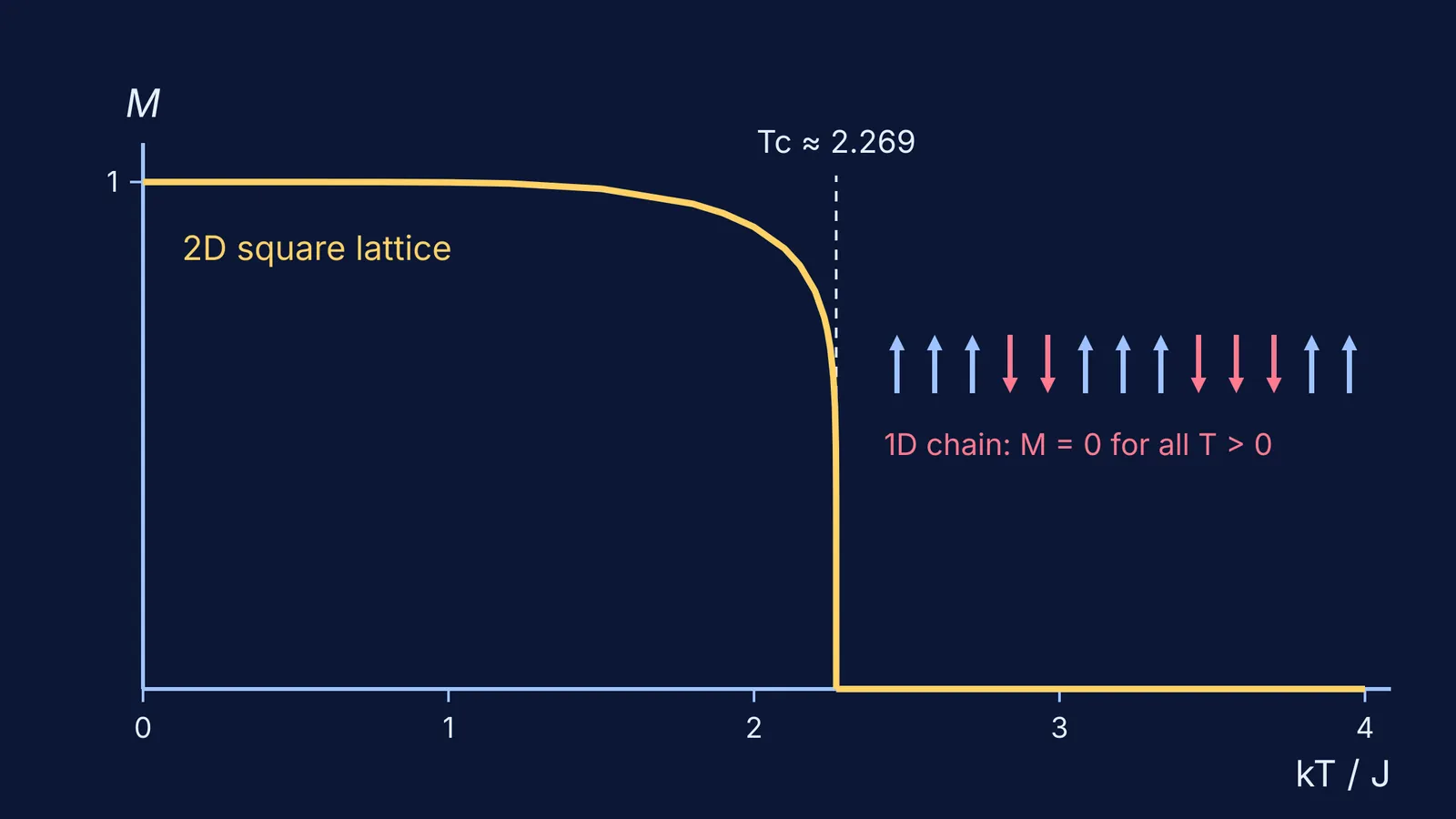 Ising model magnetisation falling to zero at the critical temperature, beside a spin chain