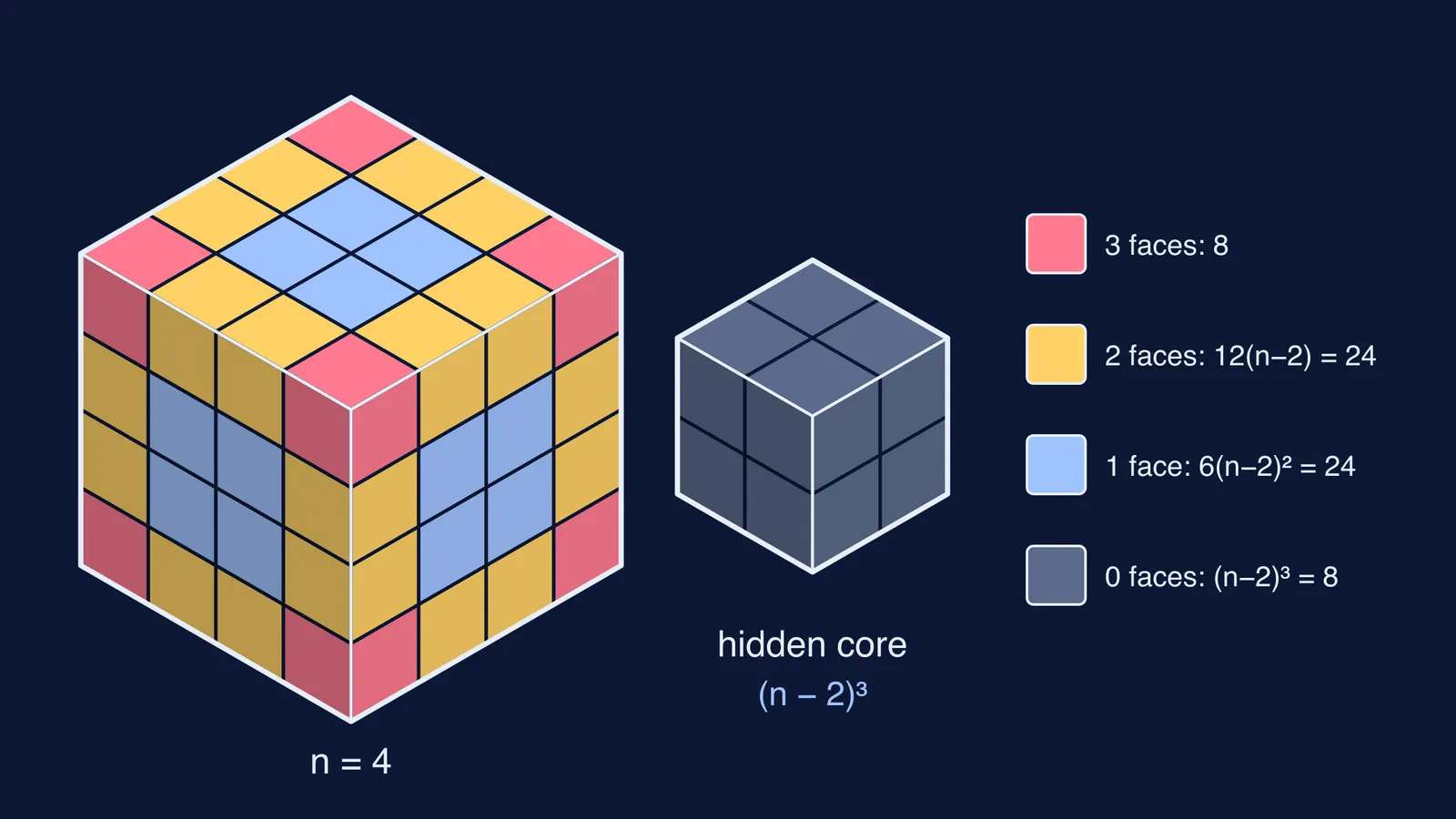 Isometric 4 × 4 × 4 cube coloured by painted faces, beside its unpainted core
