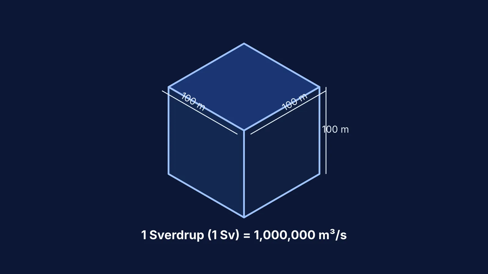Isometric cube showing 1 million cubic metres per second