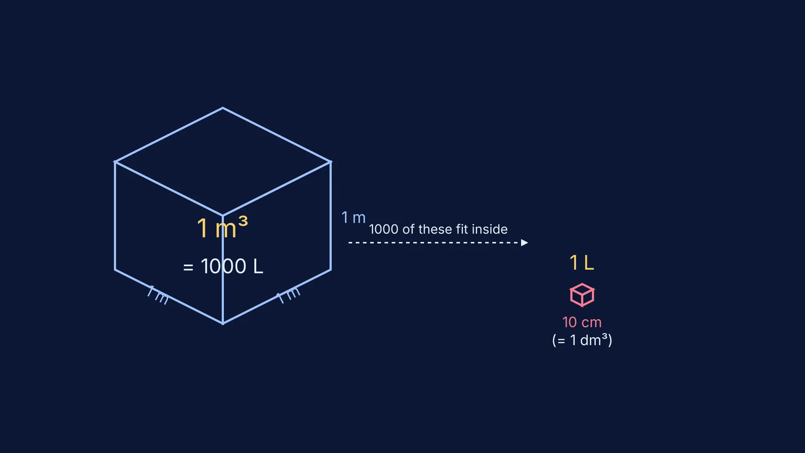 Isometric cubes showing a cubic metre and a Litre drawn to exact scale.