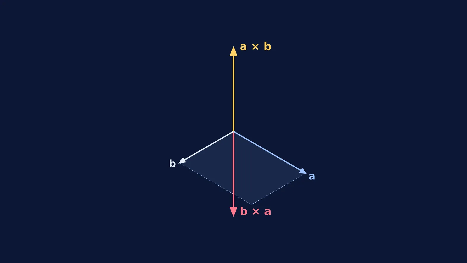 Isometric diagram of vectors a and b with cross products pointing up and down.