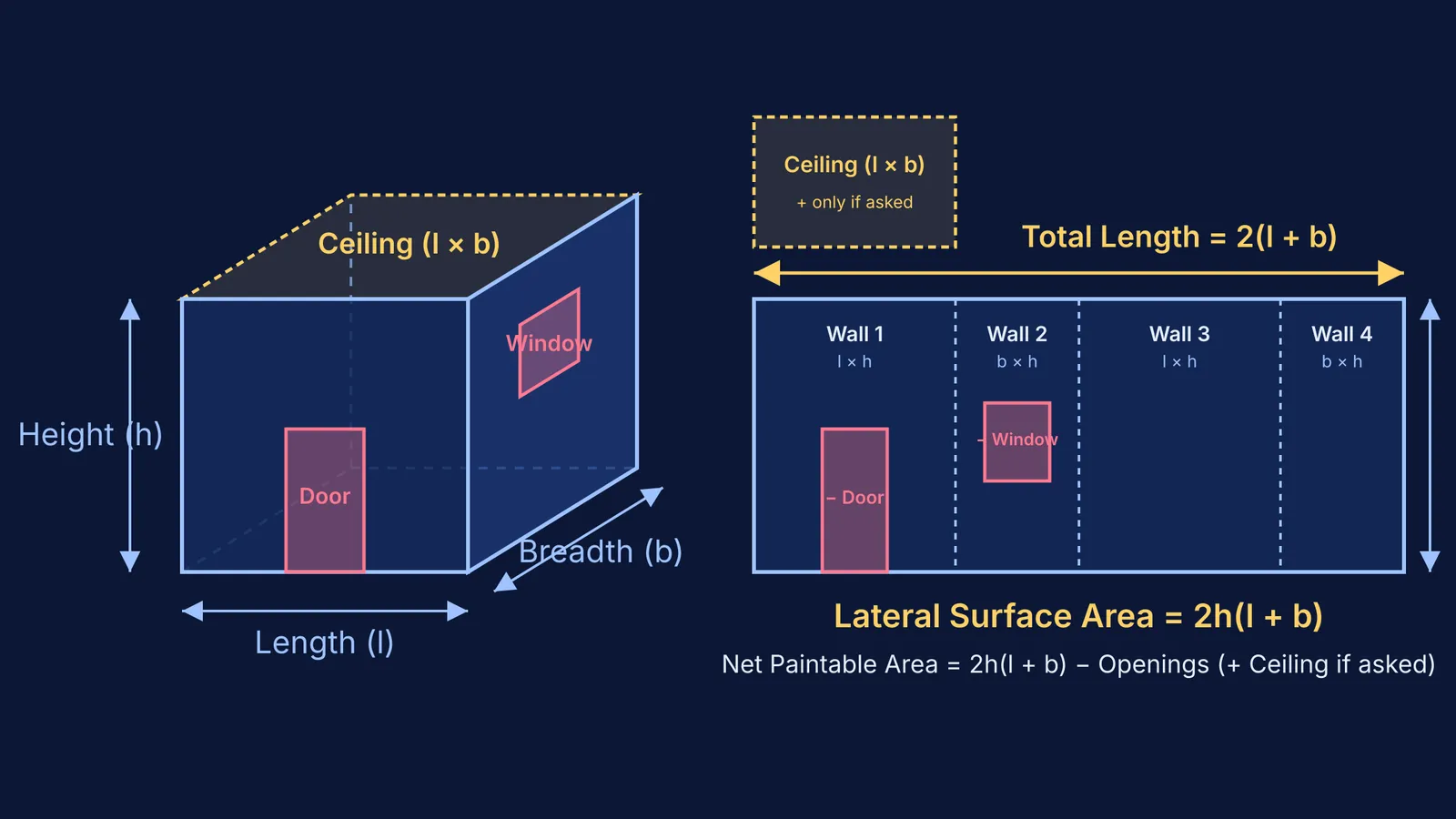 Isometric room cuboid and unfolded walls showing lateral surface area formula
