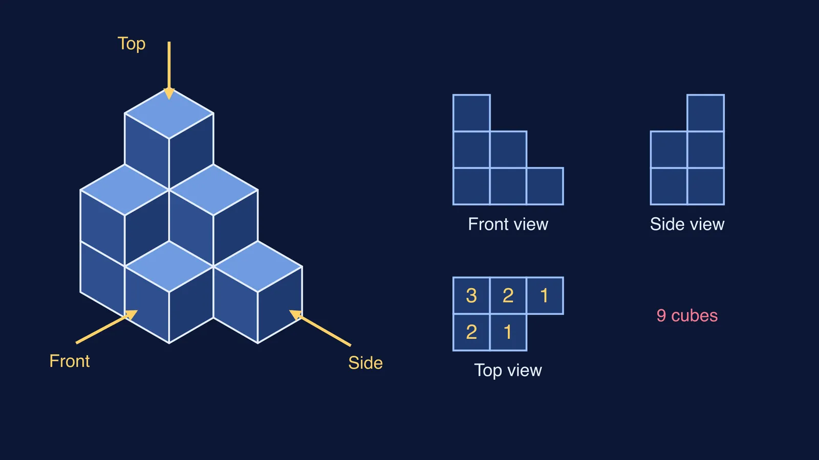 Isometric stack of nine cubes beside its front, side and top views