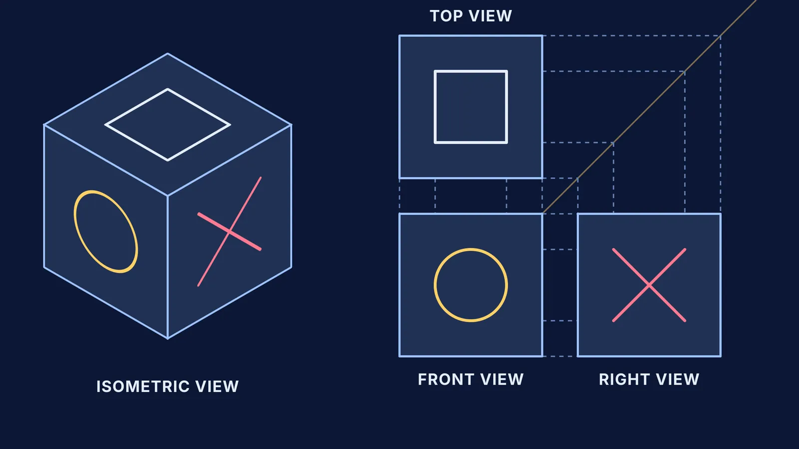 Isometric view of a block alongside its top, front, and right orthographic projections