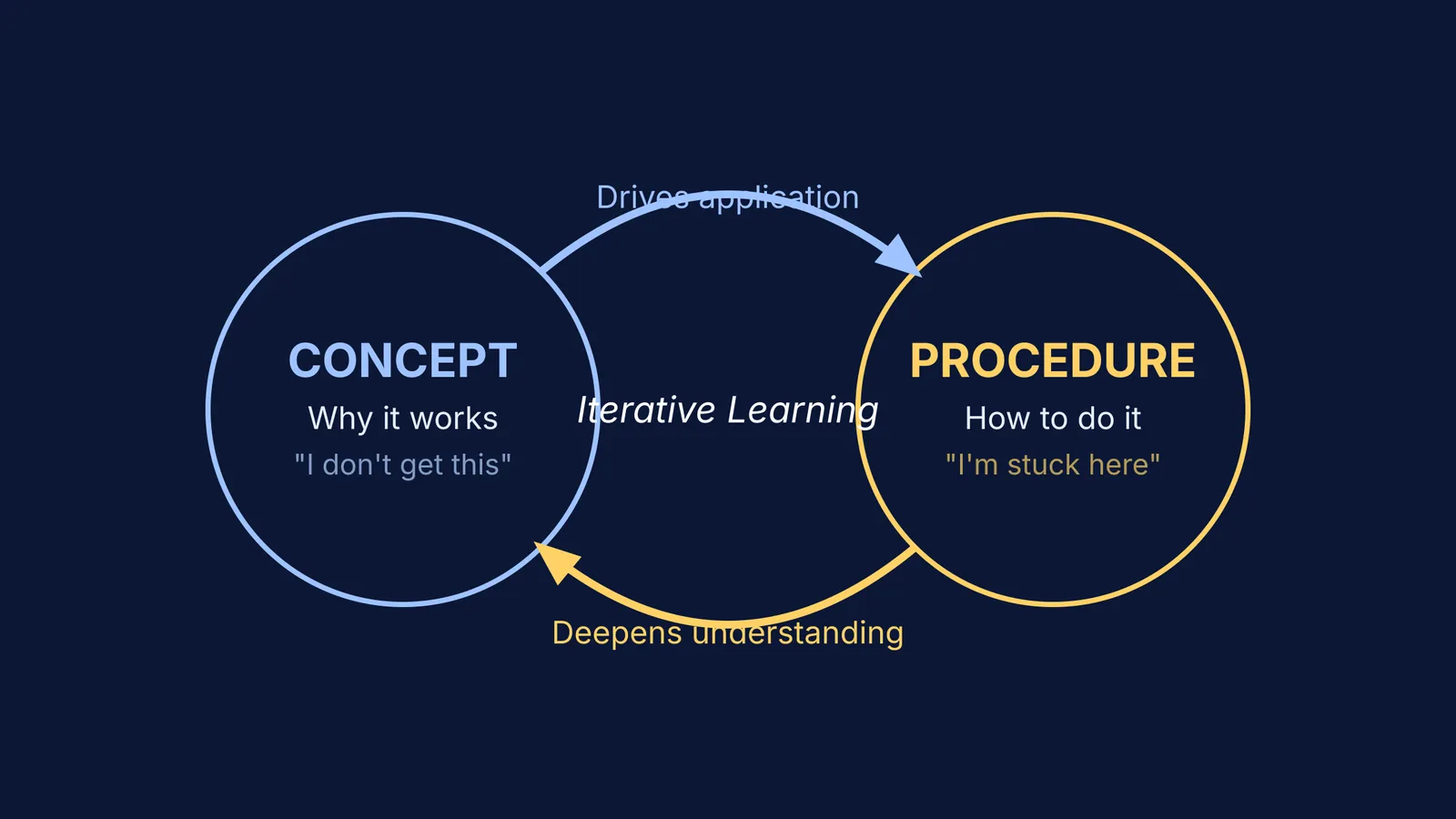 Iterative learning cycle of conceptual and procedural knowledge