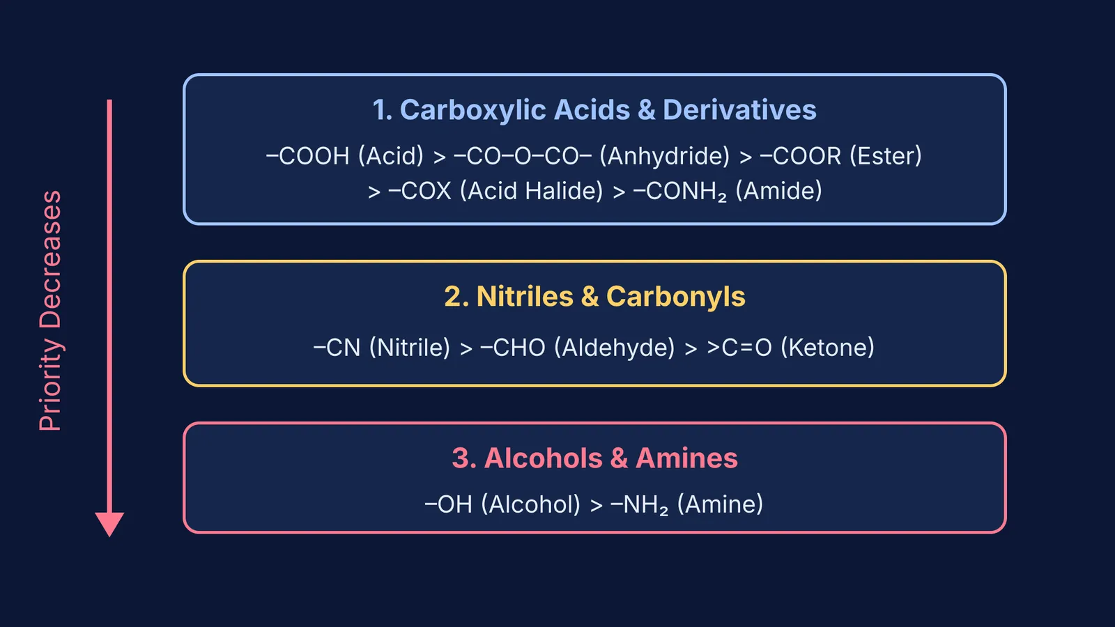 IUPAC functional group priority hierarchy