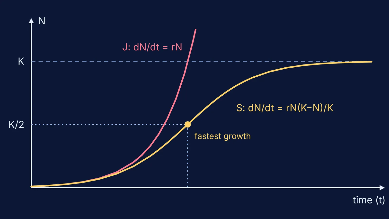 J-shaped exponential curve and S-shaped logistic curve levelling at carrying capacity K
