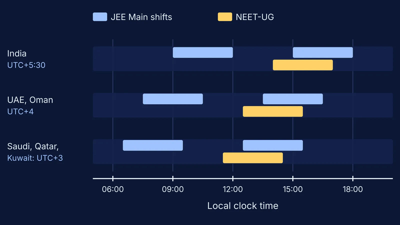 JEE Main and NEET-UG exam windows on India, UAE and Saudi local clocks