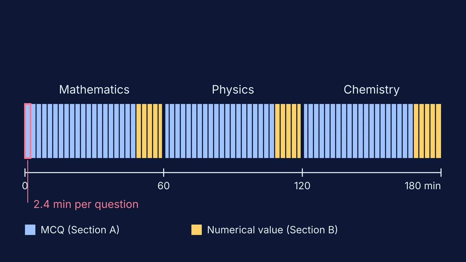 JEE Main Paper 1 split into 75 equal question slots across 180 minutes