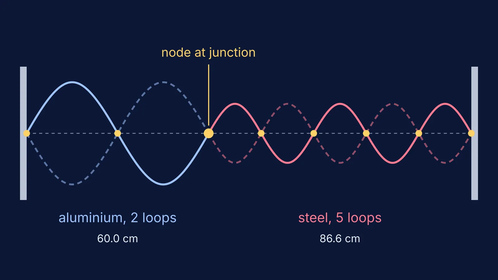 Joined aluminium and steel wires vibrating in 2 and 5 loops, node at junction