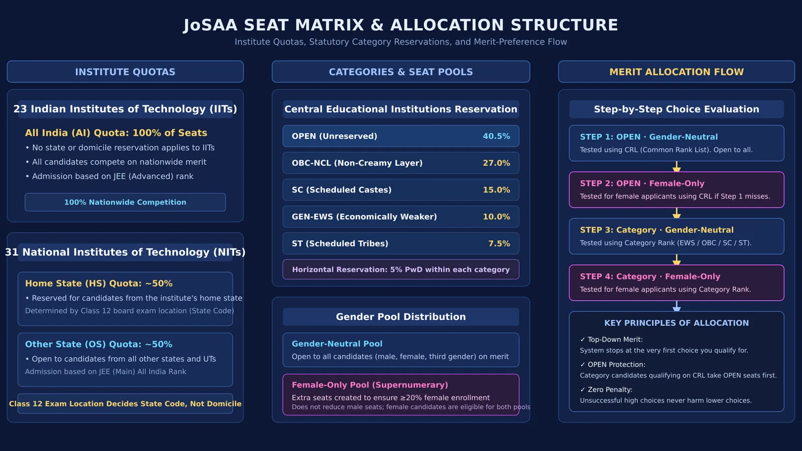JoSAA seat matrix diagram showing institute quotas, category reservation percentages, and allocation hierarchy